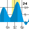Tonki Bay tide chart for Saturday, December 24, 2022