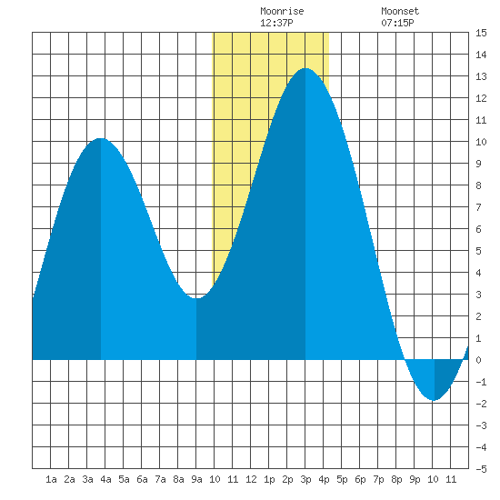 Tonki Bay tide chart for Sunday, December 25, 2022
