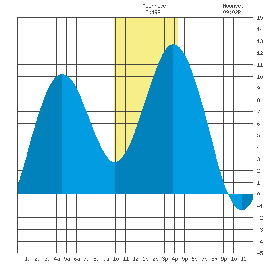 Tonki Bay tide chart for Monday, December 26, 2022