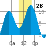 Tonki Bay tide chart for Monday, December 26, 2022