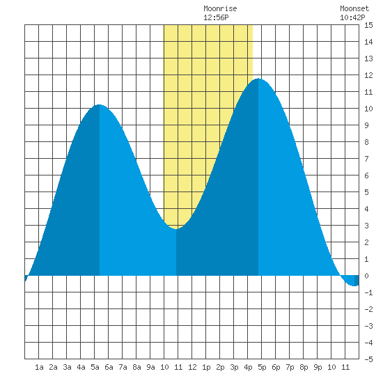 Tonki Bay tide chart for Tuesday, December 27, 2022
