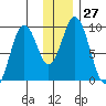 Tonki Bay tide chart for Tuesday, December 27, 2022