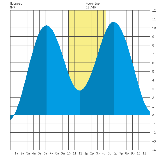 Tonki Bay tide chart for Wednesday, December 28, 2022
