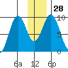 Tonki Bay tide chart for Wednesday, December 28, 2022