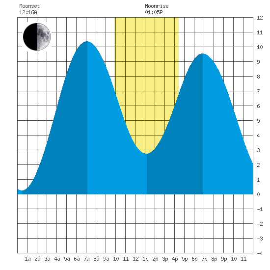 Tonki Bay tide chart for Thursday, December 29, 2022