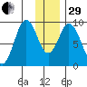 Tonki Bay tide chart for Thursday, December 29, 2022