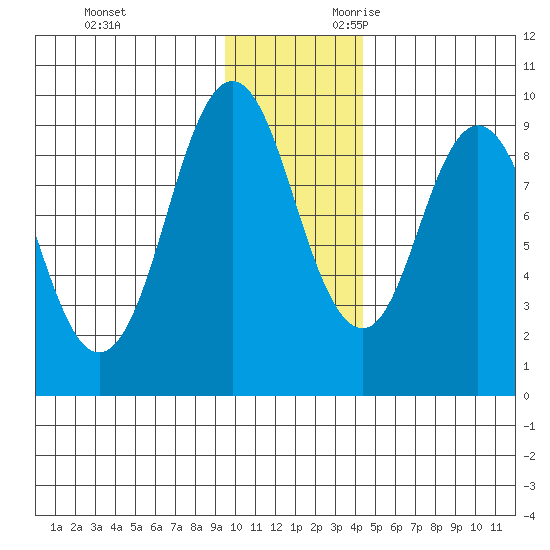 Tonki Bay tide chart for Friday, December 2, 2022