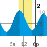 Tonki Bay tide chart for Friday, December 2, 2022