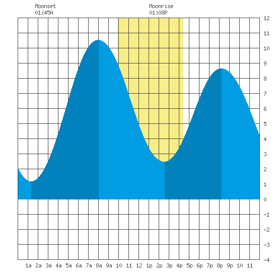 Tonki Bay tide chart for Friday, December 30, 2022