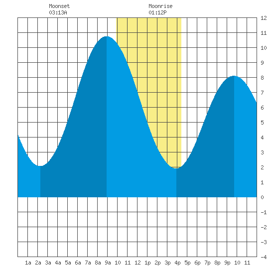 Tonki Bay tide chart for Saturday, December 31, 2022