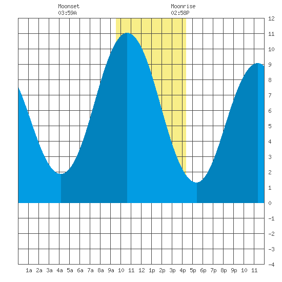 Tonki Bay tide chart for Saturday, December 3, 2022