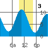 Tonki Bay tide chart for Saturday, December 3, 2022