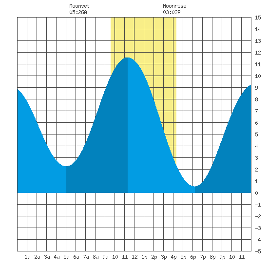 Tonki Bay tide chart for Sunday, December 4, 2022