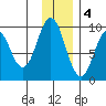 Tonki Bay tide chart for Sunday, December 4, 2022