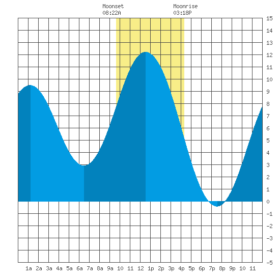 Tonki Bay tide chart for Tuesday, December 6, 2022