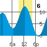 Tonki Bay tide chart for Tuesday, December 6, 2022