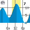 Tonki Bay tide chart for Wednesday, December 7, 2022