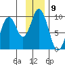Tonki Bay tide chart for Friday, December 9, 2022