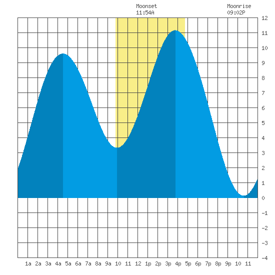 Tonki Bay tide chart for Tuesday, January 10, 2023