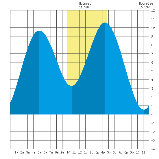 Tonki Bay tide chart for Wednesday, January 11, 2023