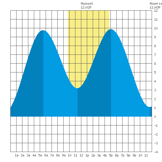 Tonki Bay tide chart for Thursday, January 12, 2023