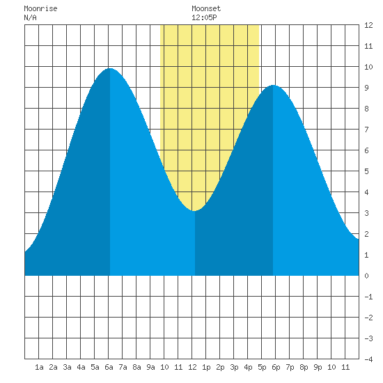 Tonki Bay tide chart for Friday, January 13, 2023