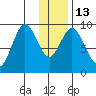 Tonki Bay tide chart for Friday, January 13, 2023