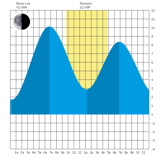 Tonki Bay tide chart for Saturday, January 14, 2023