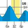 Tonki Bay tide chart for Monday, January 16, 2023