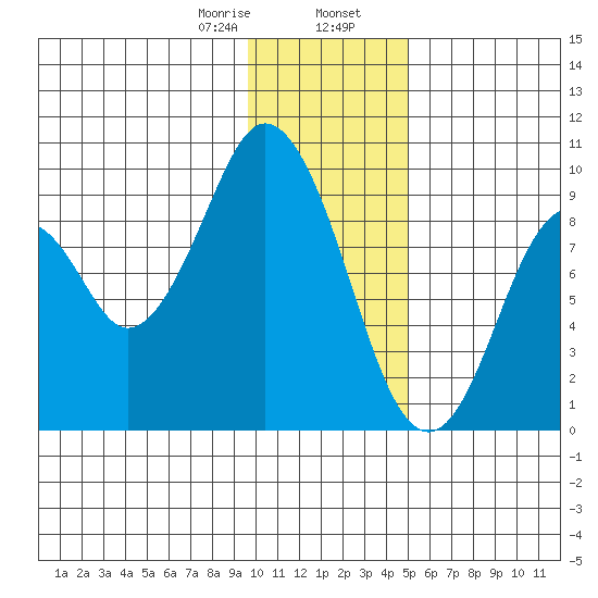 Tonki Bay tide chart for Wednesday, January 18, 2023