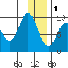 Tonki Bay tide chart for Sunday, January 1, 2023