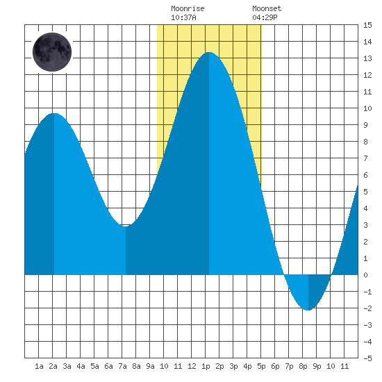 Tonki Bay tide chart for Saturday, January 21, 2023