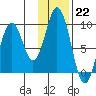 Tonki Bay tide chart for Sunday, January 22, 2023