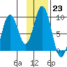 Tonki Bay tide chart for Monday, January 23, 2023