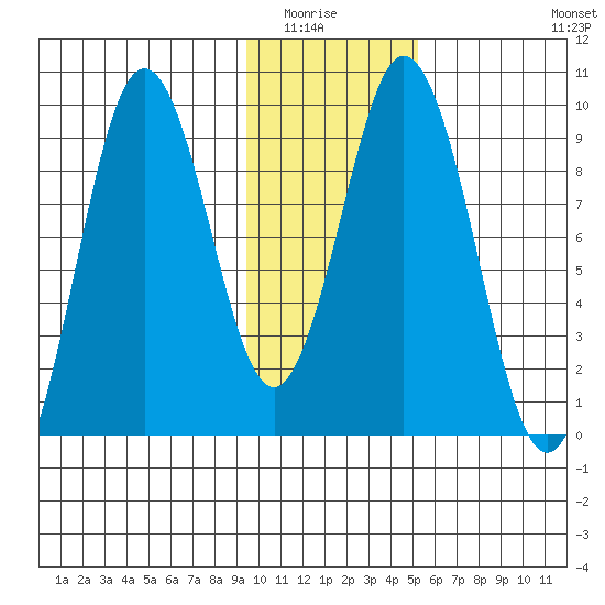 Tonki Bay tide chart for Wednesday, January 25, 2023