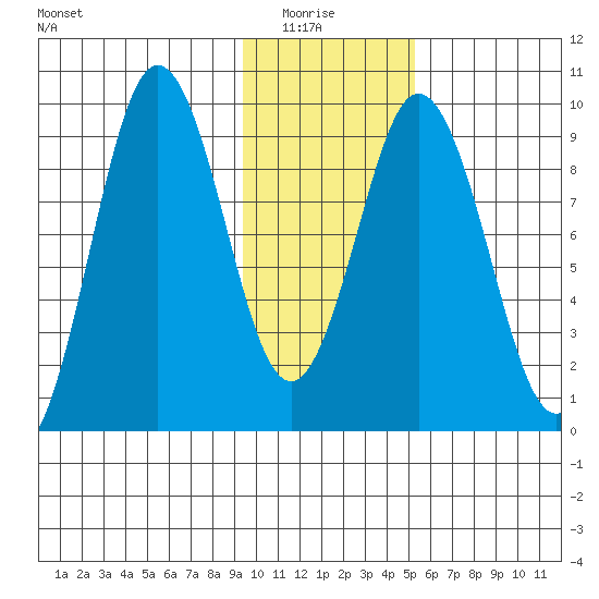Tonki Bay tide chart for Thursday, January 26, 2023