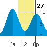 Tonki Bay tide chart for Friday, January 27, 2023