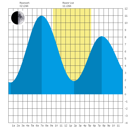 Tonki Bay tide chart for Saturday, January 28, 2023