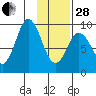 Tonki Bay tide chart for Saturday, January 28, 2023