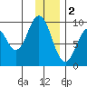 Tonki Bay tide chart for Monday, January 2, 2023