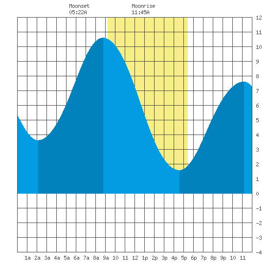 Tonki Bay tide chart for Monday, January 30, 2023
