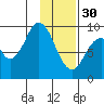 Tonki Bay tide chart for Monday, January 30, 2023