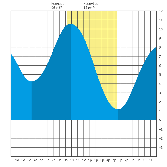 Tonki Bay tide chart for Tuesday, January 31, 2023