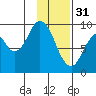 Tonki Bay tide chart for Tuesday, January 31, 2023