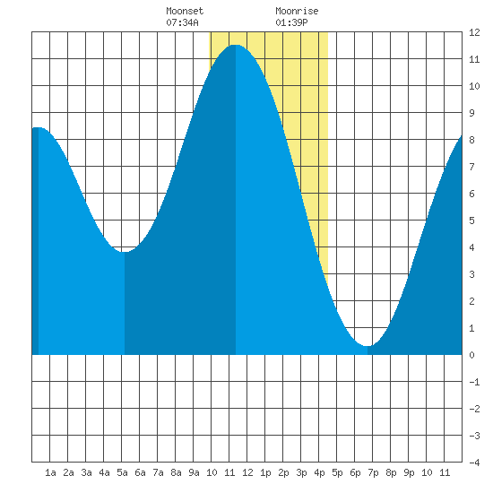 Tonki Bay tide chart for Tuesday, January 3, 2023