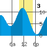 Tonki Bay tide chart for Tuesday, January 3, 2023