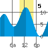 Tonki Bay tide chart for Thursday, January 5, 2023