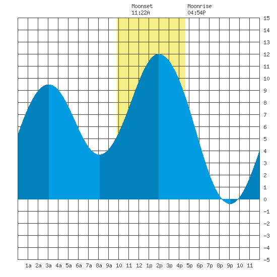 Tonki Bay tide chart for Saturday, January 7, 2023
