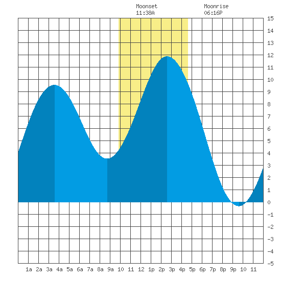 Tonki Bay tide chart for Sunday, January 8, 2023