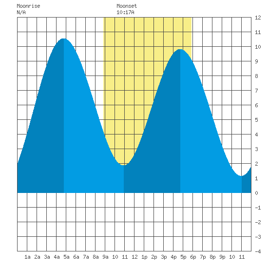 Tonki Bay tide chart for Friday, February 10, 2023